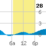 Pirates Cove tide chart for Saturday, February 28, 2026