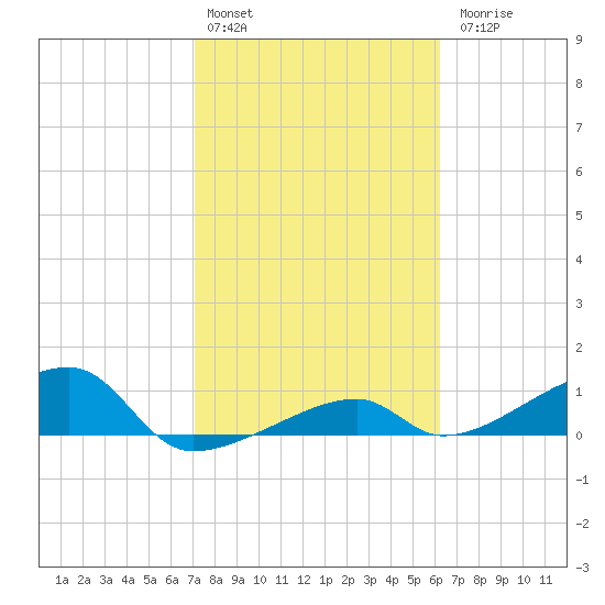 Pirates Cove tide chart for Monday, February 2, 2026