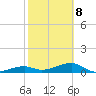 Pirates Cove tide chart for Sunday, February 8, 2026