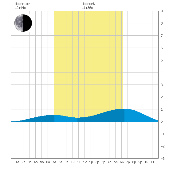Pirates Cove tide chart for Monday, February 9, 2026