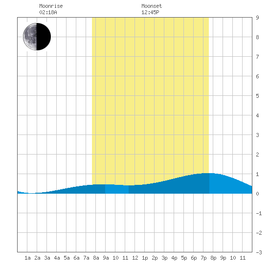 Pirates Cove tide chart for Wednesday, March 11, 2026
