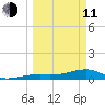 Pirates Cove tide chart for Wednesday, March 11, 2026