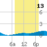 Pirates Cove tide chart for Friday, March 13, 2026