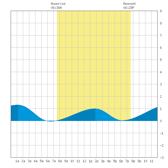 Pirates Cove tide chart for Tuesday, March 17, 2026