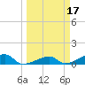 Pirates Cove tide chart for Tuesday, March 17, 2026