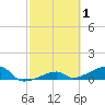 Pirates Cove tide chart for Sunday, March 1, 2026