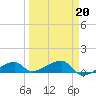 Pirates Cove tide chart for Friday, March 20, 2026