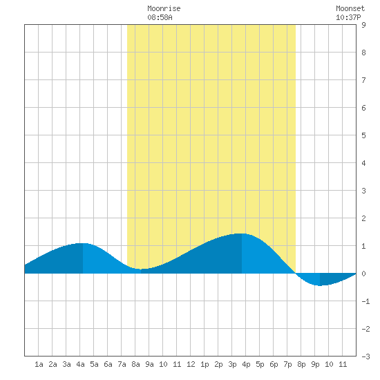 Pirates Cove tide chart for Saturday, March 21, 2026