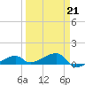 Pirates Cove tide chart for Saturday, March 21, 2026
