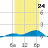 Pirates Cove tide chart for Tuesday, March 24, 2026