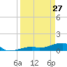 Pirates Cove tide chart for Friday, March 27, 2026