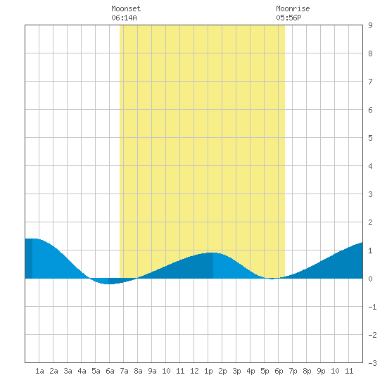 Pirates Cove tide chart for Monday, March 2, 2026