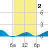 Pirates Cove tide chart for Monday, March 2, 2026