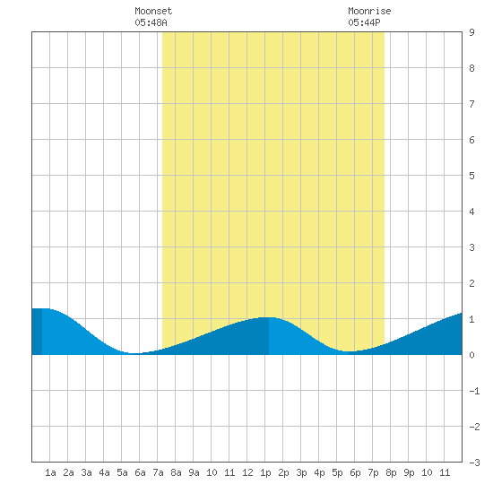 Pirates Cove tide chart for Monday, March 30, 2026