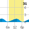 Pirates Cove tide chart for Tuesday, March 31, 2026