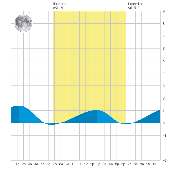 Pirates Cove tide chart for Tuesday, March 3, 2026