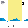 Pirates Cove tide chart for Tuesday, March 3, 2026