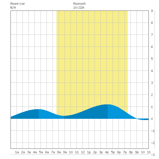 Pirates Cove tide chart for Sunday, March 8, 2026