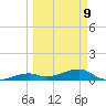 Pirates Cove tide chart for Monday, March 9, 2026