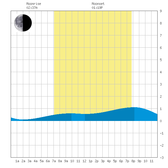 Pirates Cove tide chart for Friday, April 10, 2026