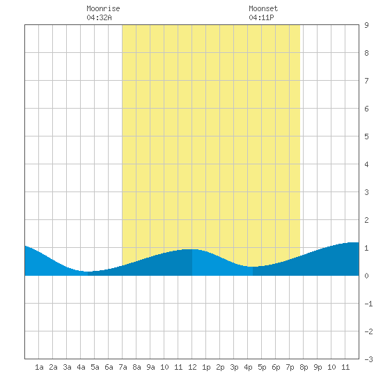 Pirates Cove tide chart for Monday, April 13, 2026