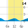 Pirates Cove tide chart for Tuesday, April 14, 2026