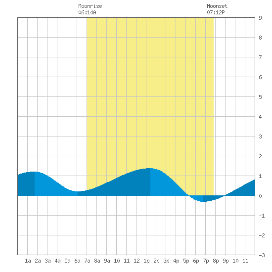 Pirates Cove tide chart for Thursday, April 16, 2026