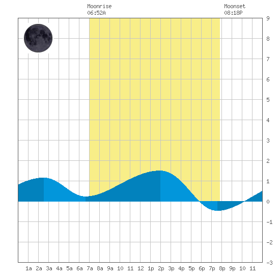 Pirates Cove tide chart for Friday, April 17, 2026