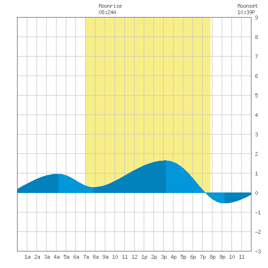 Pirates Cove tide chart for Sunday, April 19, 2026