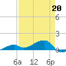 Pirates Cove tide chart for Monday, April 20, 2026
