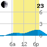 Pirates Cove tide chart for Thursday, April 23, 2026