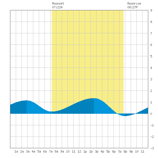 Pirates Cove tide chart for Thursday, April 2, 2026