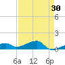 Pirates Cove tide chart for Thursday, April 30, 2026