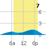 Pirates Cove tide chart for Tuesday, April 7, 2026