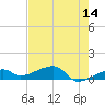Pirates Cove tide chart for Thursday, May 14, 2026