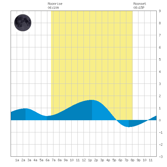 Pirates Cove tide chart for Saturday, May 16, 2026