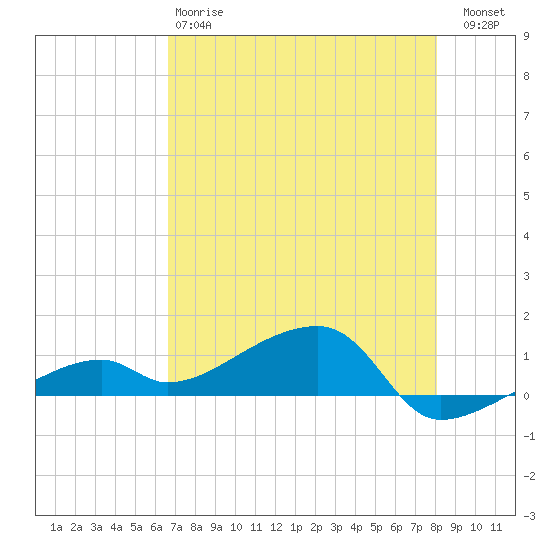 Pirates Cove tide chart for Sunday, May 17, 2026