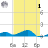 Pirates Cove tide chart for Friday, May 1, 2026