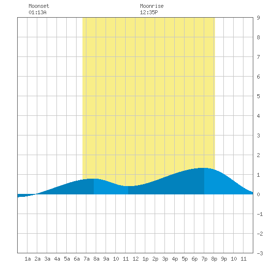 Pirates Cove tide chart for Friday, May 22, 2026