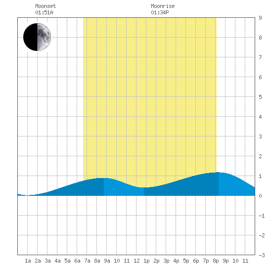 Pirates Cove tide chart for Saturday, May 23, 2026