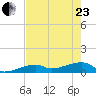 Pirates Cove tide chart for Saturday, May 23, 2026