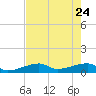Pirates Cove tide chart for Sunday, May 24, 2026