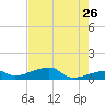 Pirates Cove tide chart for Tuesday, May 26, 2026