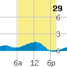 Pirates Cove tide chart for Friday, May 29, 2026