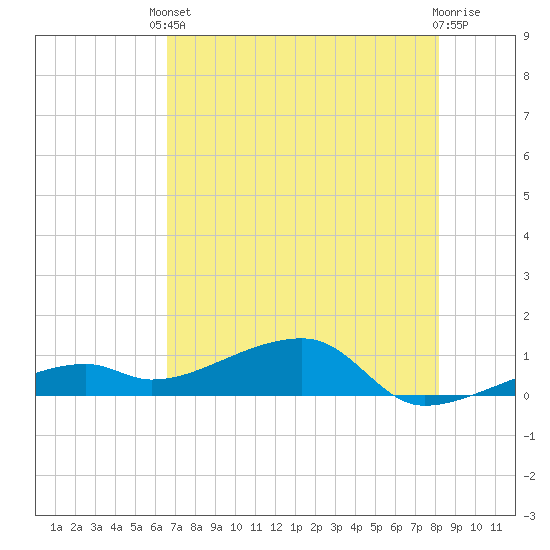 Pirates Cove tide chart for Saturday, May 30, 2026