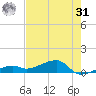 Pirates Cove tide chart for Sunday, May 31, 2026