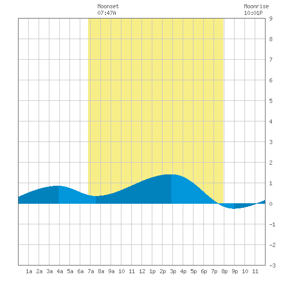 Pirates Cove tide chart for Sunday, May 3, 2026