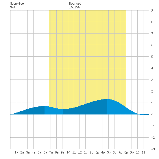 Pirates Cove tide chart for Wednesday, May 6, 2026