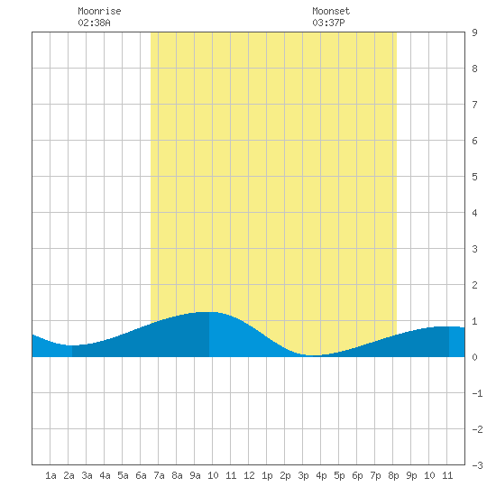 Pirates Cove tide chart for Wednesday, June 10, 2026