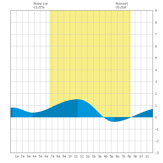 Pirates Cove tide chart for Friday, June 12, 2026